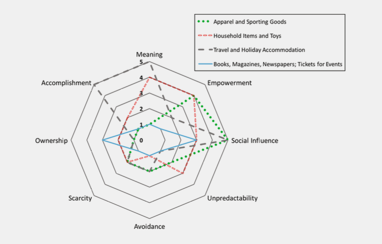 Übersicht über Gamification Prioritäten in verschiedenen Branchen
